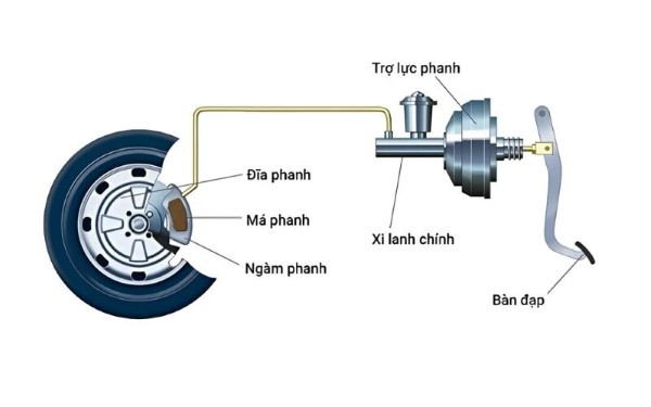 Cấu tạo và nguyên lý hoạt động của hệ thống hãm phanh