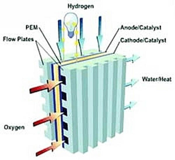 Pin nhiên liệu màng trao đổi Proton (PEMFC)