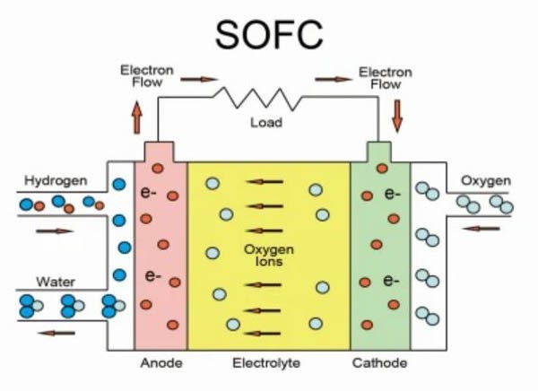 Pin nhiên liệu Oxit rắn (SOFC)